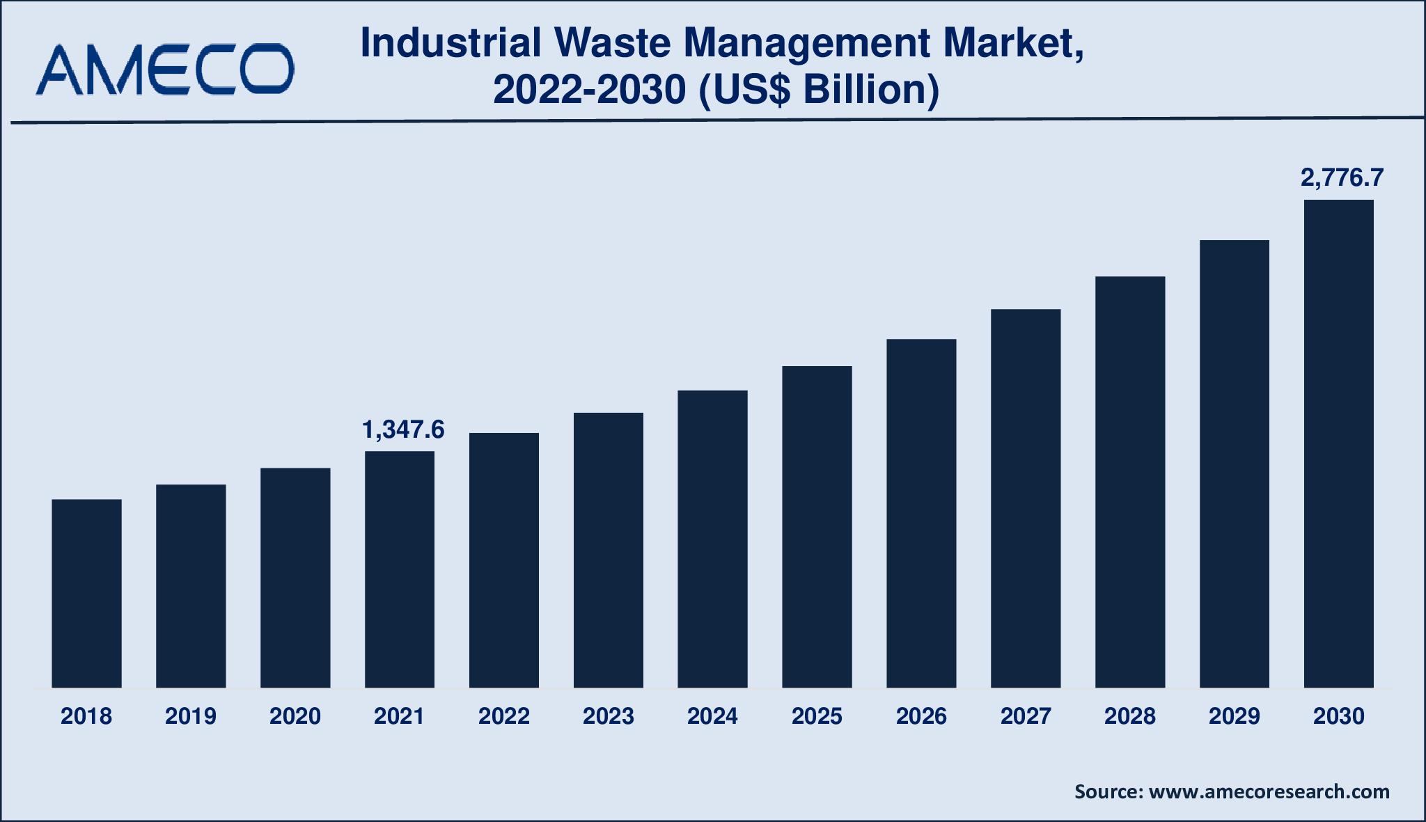 Industrial Waste Management Market Size, Share, Growth, Trends, and Forecast 2022-2030